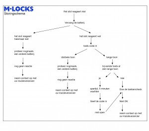 Storingsschema 20160429